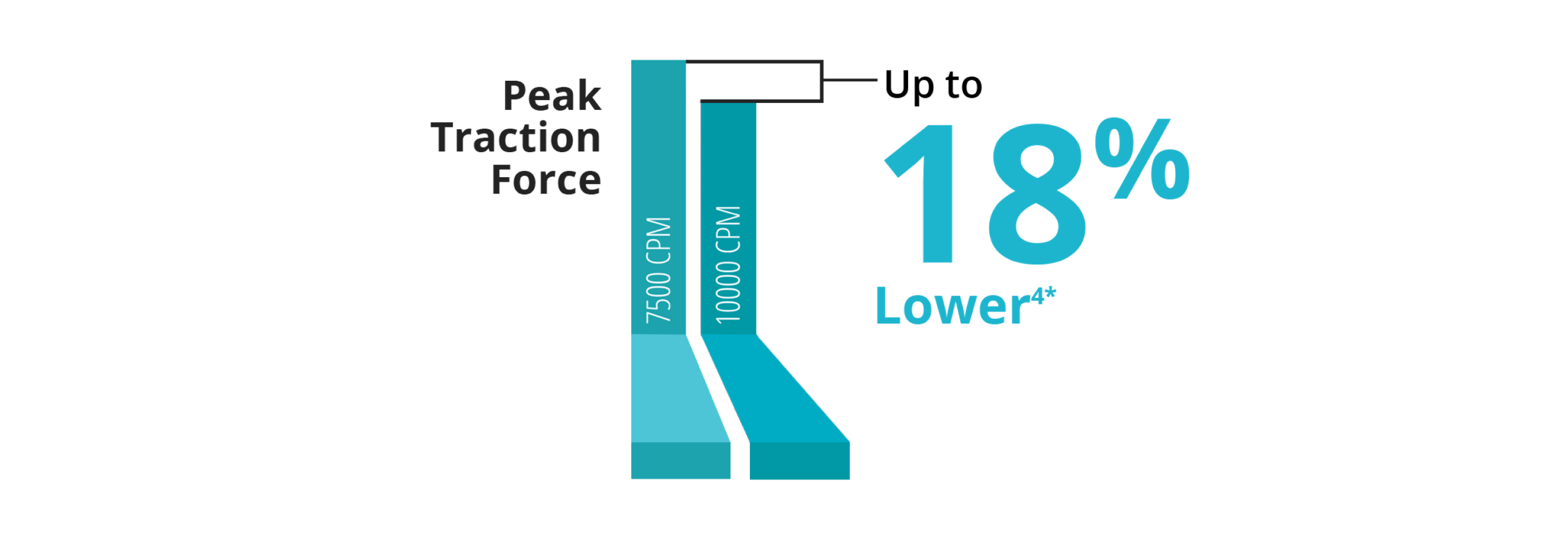 A bar graph comparing the peak traction force between the 7.5K and 10K 25+ Gauge Advanced ULTRAVIT probe. The 10K probe has 18% lower pulsatile traction.