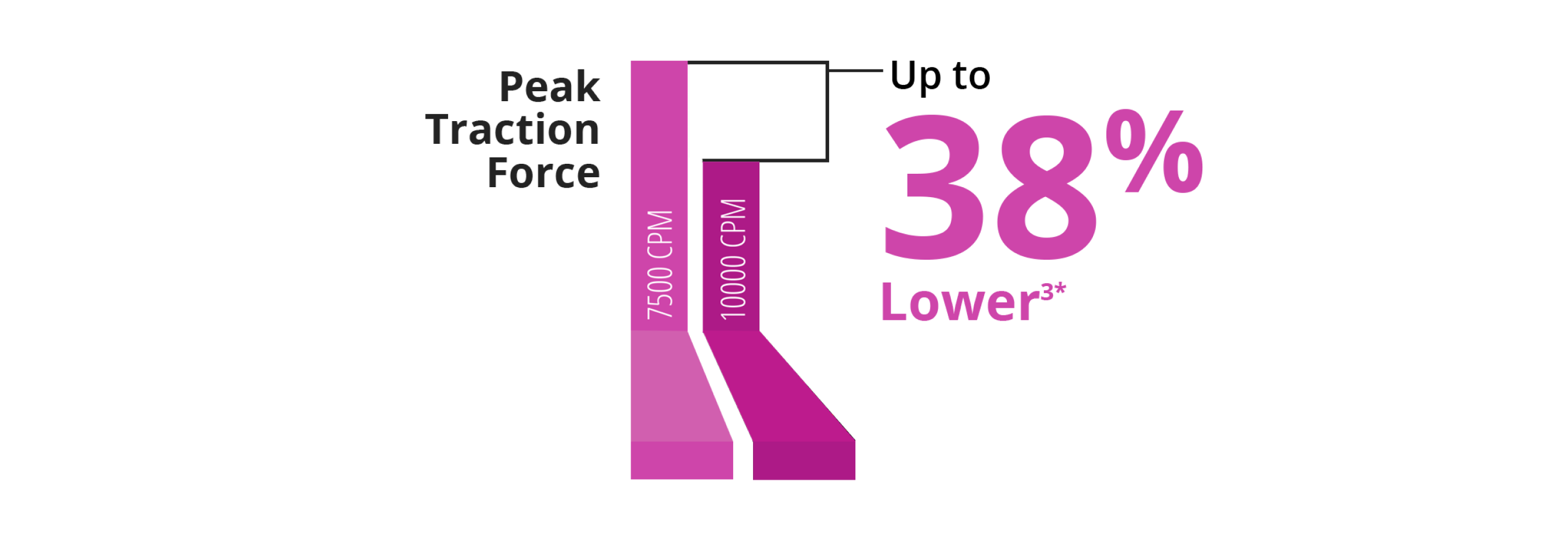 A bar graph comparing the peak traction force between the 7.5K and 10K 27+ Gauge Advanced ULTRAVIT probe. The 10K probe has a 38% lower pulsatile traction.