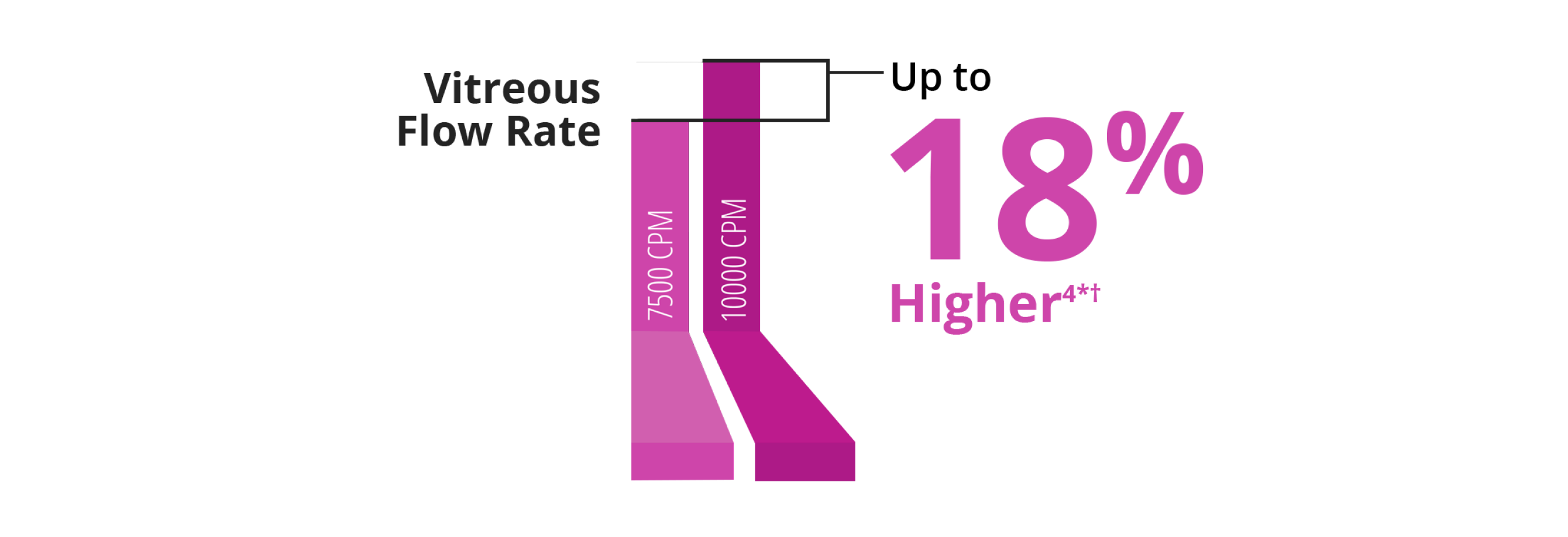 A bar graph comparing the vitreous flow rate between the 7.5K and 10K 27+ Gauge Advanced ULTRAVIT probe. The 10K probe has a 18% higher vitreous flow rate.
