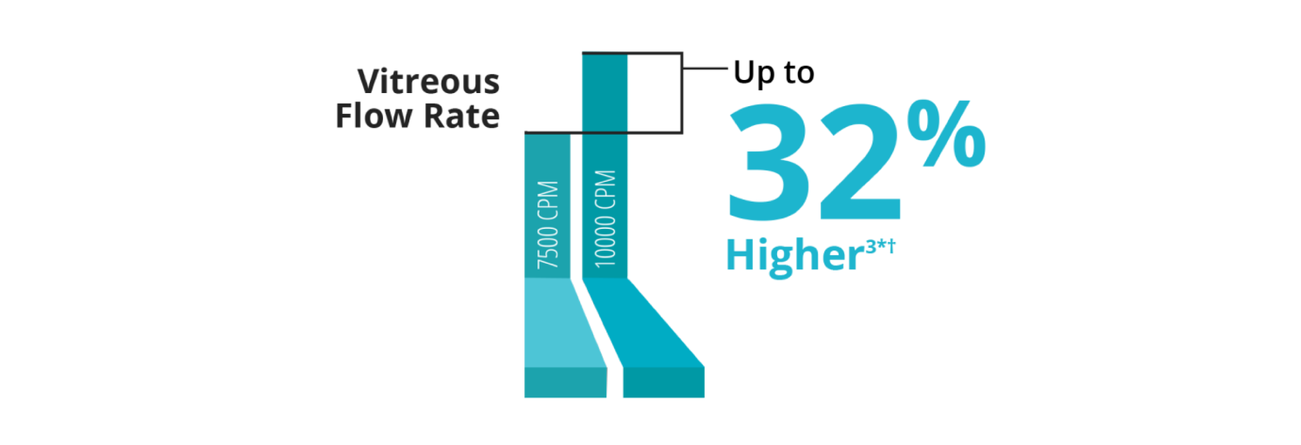 A bar graph comparing the vitreous flow rate between the 7.5K and 10K 25+ Gauge Advanced ULTRAVIT probe. The 10K probe has a 32% higher vitreous flow rate.