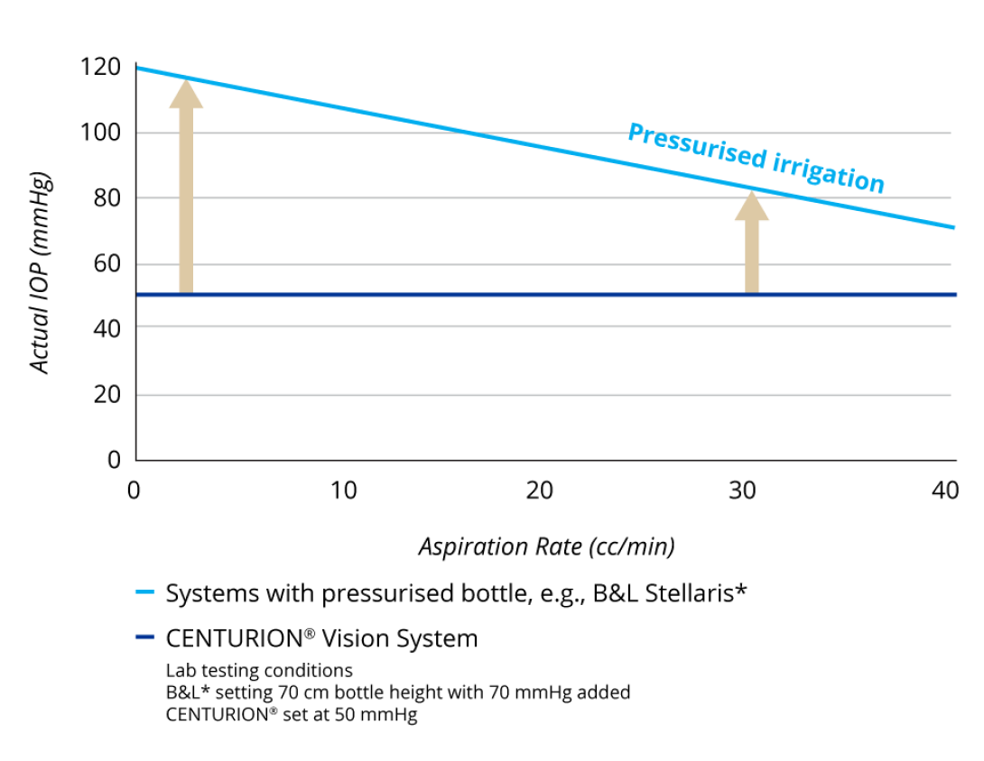 A line graph comparing the IOP at various aspiration rates of CENTURION Vision System and systems with pressurised bottle fluidics. As aspiration rate rises, CENTURION Vision System maintains a consistent IOP. IOP with pressurised bottle systems decreases as aspiration rate rises