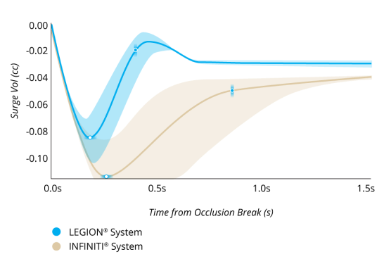 A line graph comparing the Surge Volume After Occlusion Break with LEGION System and INFINITI System with IOP at 55 mmHg and a vacuum setting of 550 mmHg. LEGION System had 30% less surge and 50% faster recovery from surge.