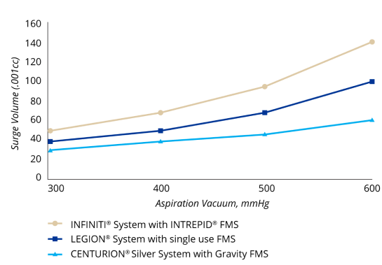 A line graph comparing surge protection with various gravity fluidics systems. INFINITI System had the highest levels of surge at all vacuum levels and CENTURION Silver System had the lowest surge levels at all vacuum levels. LEGION System’s surge volume was higher than CENTURION Silver System but lower than INFINITI System at all vacuum levels. 