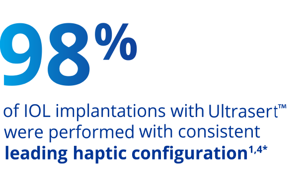 Large blue text that states “98 percent of IOL implantations with UltraSert were performed with consistent leading haptic configuration.” 