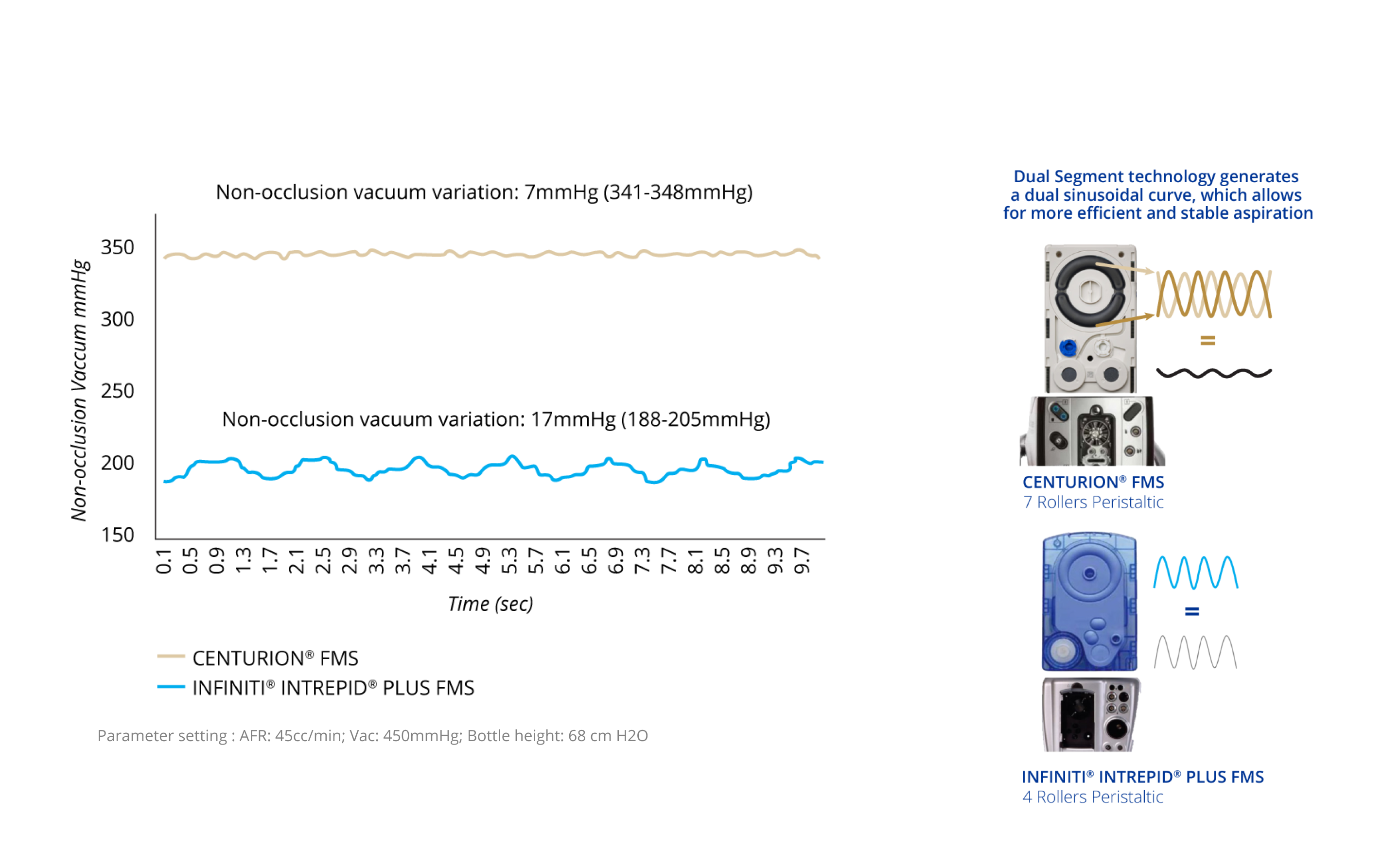 A line graph that shows the non-occlusion vacuum variation of CENTURION FMS and INFINITI INTREPID PLUS FMS. CENTURION FMS is more stable over time compared to INFINITI FMS. An image of the CENTURION FMS and INFINITI FMS. The dual segment technology of CENTURION FMS generates a dual sinusoidal curve, allowing for more efficient and stable aspiration compared to INFINITI FMS. 