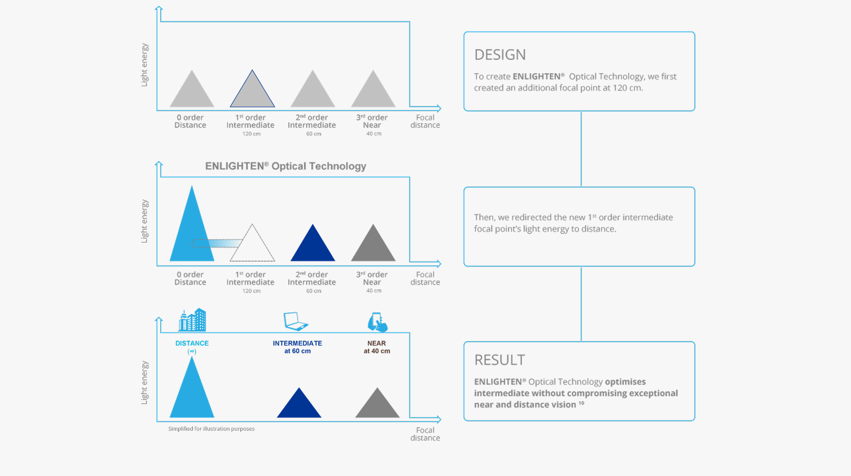 A complex, multi-step visual illustration describes how Enlighten Optical Technology optimises intermediate vision without compromising exceptional near and distance vision. A text box at the top, right-hand side of the page explains the first step in the Design of Enlighten Optical Technology and says “To create Enlighten Optical Technology, we first created an additional focal point at 120cm.” An image to the left of the first text box demonstrates the relationship between focal distance and light energy – highlighting 1st order intermediate. The second text box below the first text box says “Then, we redirected the new 1st order intermediate focal point’s light energy to distance.” An image to the left of the second text box demonstrates the relationship between focal distance and light energy when the new 1st order intermediate’s focal point light energy is redirected to distance. The third and final text box at the bottom of the page defines the final result and says “Enlighten Optical Technology optimises intermediate without compromising excellent near and distance vision.” An image to the left of the third text box displays how the final result optimises intermediate vision without compromising excellent near and distance vision.
