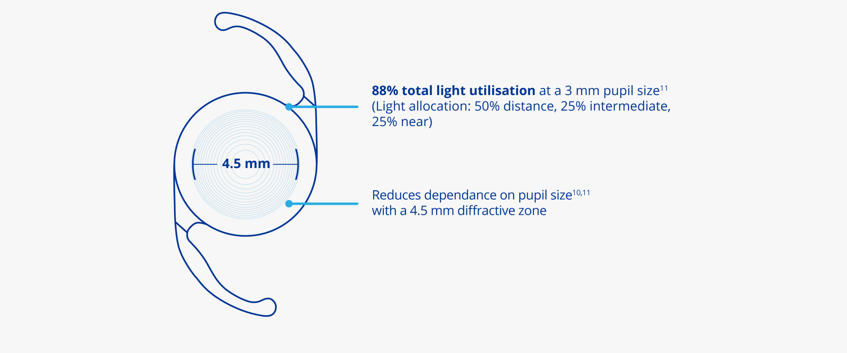 Illustration of the AcrySof IQ PanOptix IOL with text inside that reads “4.5 mm” referring to the diameter of the diffractive zone within the IOL. A line coming from the top of the IOL connects to text that reads “The unique diffractive structure allows the lens to transmit 88% of light to the retina at a 3 mm pupil size for high light utilisation.” A line coming from the bottom of the IOL connects to text that reads “Featuring a 4.5 mm diffractive zone to reduce dependence on pupil size in different lighting conditions.”