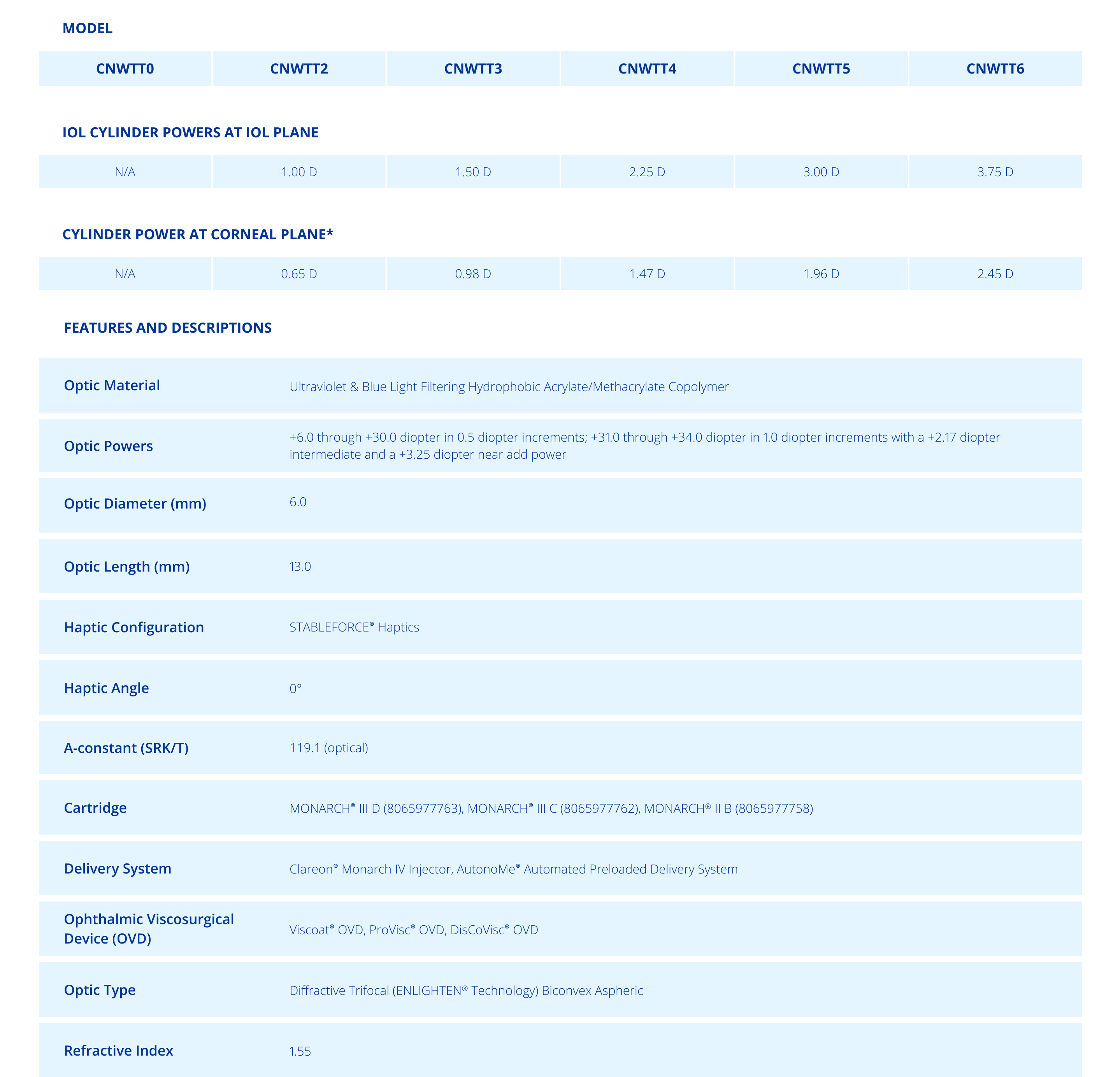 Technical Specifications Chart Clareon PanOptix