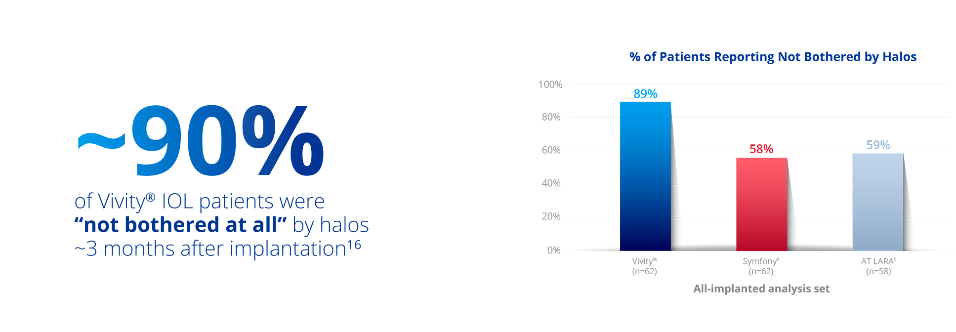 A bar graph showing the percent of patients not bothered at all by halos three months after implantation. The blue bar signifying the Vivity IOL reaches 89%. The red bar signifying the TECNIS Symfony IOL reaches 58% and the light-grey bar signifying the Zeiss AT LARA IOL reaches 59%.