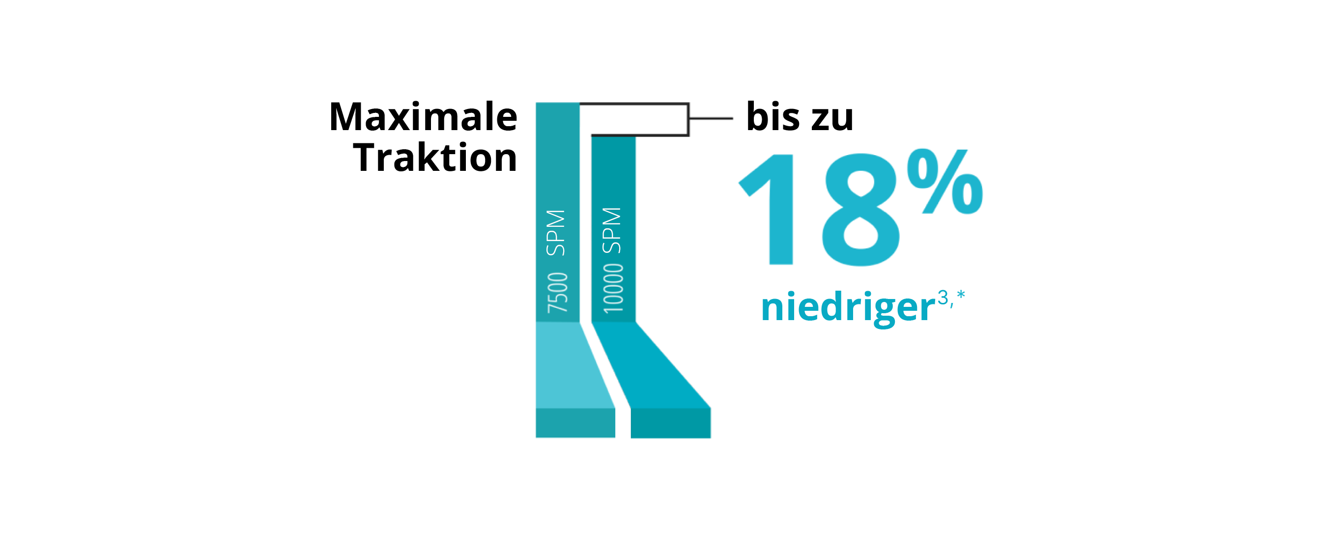 Ein Balkendiagramm dass die maximale Traktion zwischen der 7.5K und der 10K 25+ Gauge Advanced ULTRAVIT Sonde vergleicht. Die 10K Sonde weist eine um 32 % niedrigere maximale Traktion auf.  