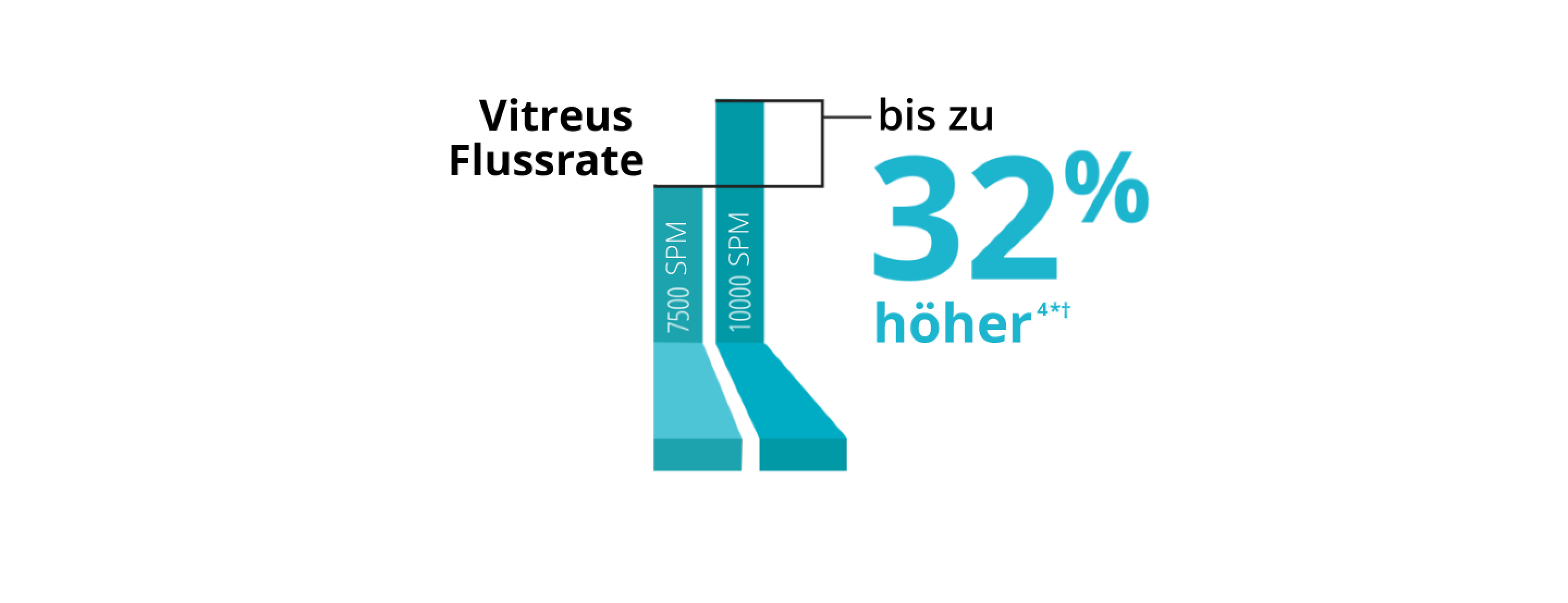 Ein Balkendiagramm verleicht die maximale Traktion zwischen der 7.5K und der 10K 25+ Gauge Advanced ULTRAVIT Sonde. Die 10K Sonde weist eine um 18 % niedrigere Traktion auf.