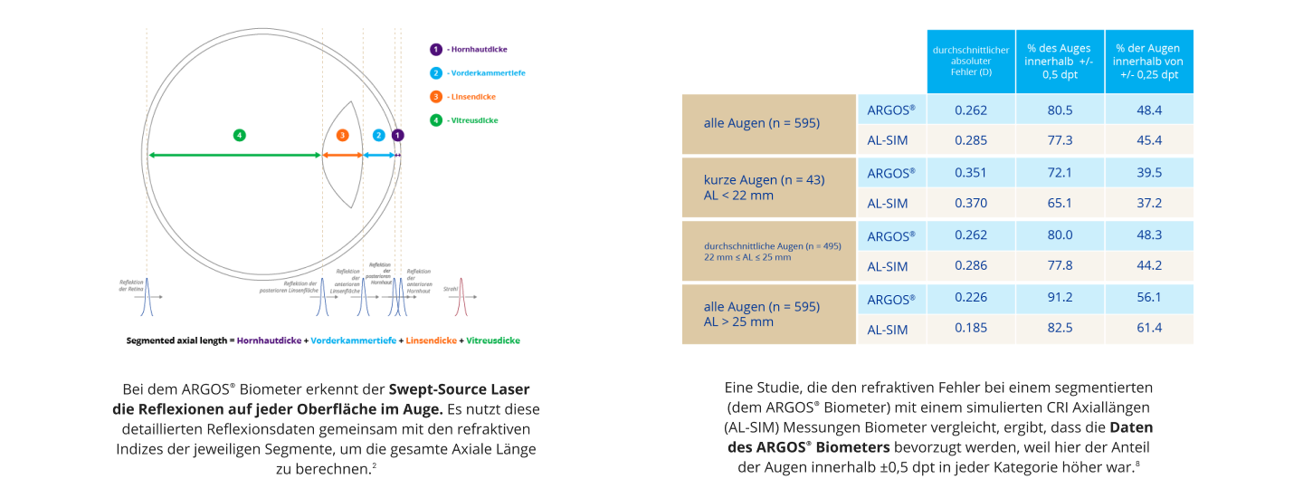 Die Grafik eines Auges, die zeigt, wie das ARGOS Biometer den Swept-Source Laser nutzt, um die Reflextionen jeder Oberfläche des Auges zur Kalkulation der gesamten Achslänge zusammenzufügen.  Eine Tabelle, die die refraktiven Fehler von Augenmessungen mit dem ARGOS Biometer im Vergleich zu Achslängen, deren Länge mit der simulierten CRI Methode berechnet wurde, darstellt. Ein höherer Prozentanteil der mit dem ARGOS Biometer gemessenen Augen lag innerhalb 0,50 D der Zielrefraktion.  