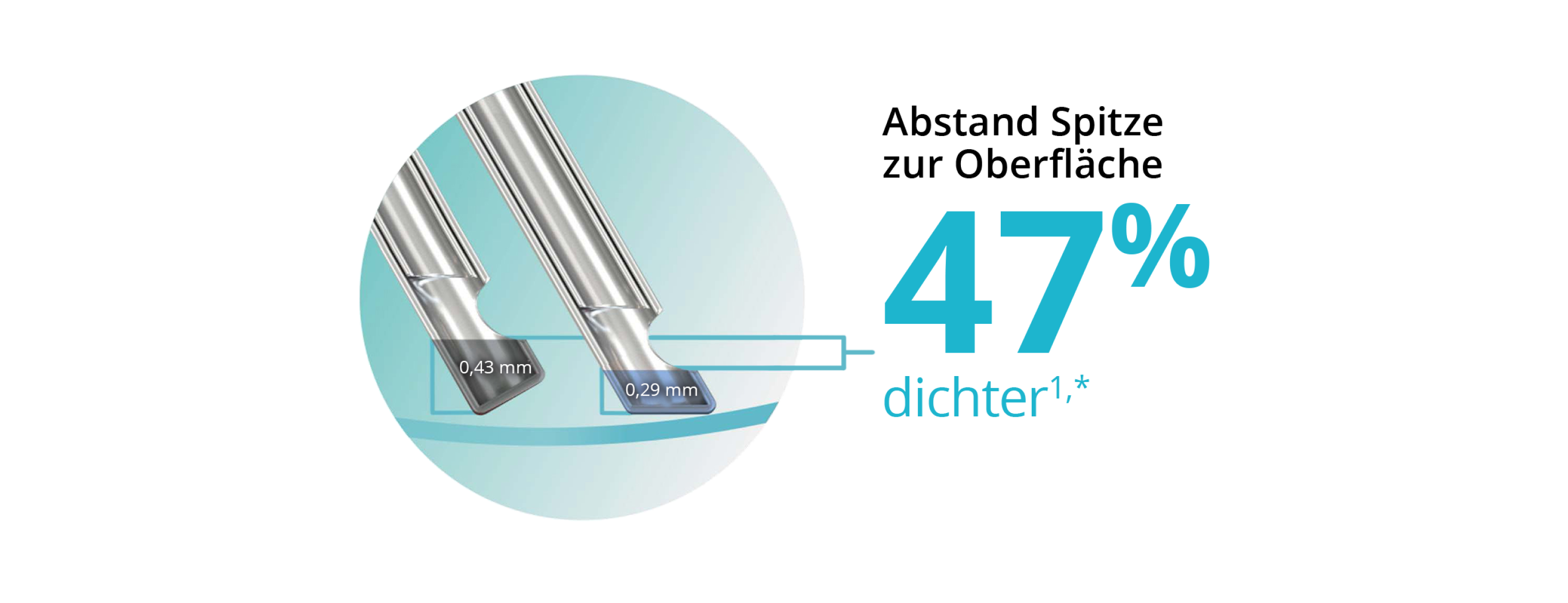 Ein Bild von zwei Sondentips das zeigt, dass der abgeschrägte Tip der 25+ Gauge Advanced ULTRAVIT Sonde ein um 47 % dichteres Arbeiten an der Netzhaut ermöglicht.