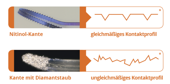 Bild, das die Nitinol-Kante und die Beschaffenheit ihres Kontaktprofils zeigt. Ein weiteres Bild darunter zeigt eine Kante mit Diamantstaub und einem unregelmäßigen Kontaktprofil.