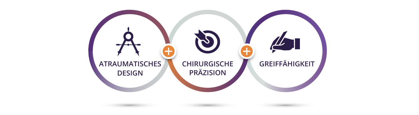 Drei verbundene Kreise. Im ersten Kreis ist ein dunkellila Symbol aus zwei einander zugewendeten Händen mit einem medizinischen Logo zwischen den Handflächen und dem Text “atraumatisches Design” darunter. Im zweiten Kreis befindet sich ein Symbol aus einer Zielscheibe mit einem Pfeil im Zentrum mit dem Text “Chirurgische Präzision” darunter. Im dritten Kreis ist ein dunkellila Symbol aus einer Hand, die einen Stift wie zum Schreiben hält, mit dem Text “Greiffähigkeit” darunter.