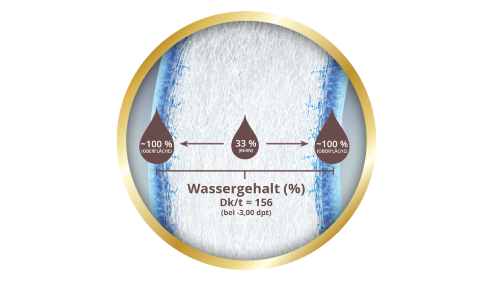 Water gradient lens materia DAILIES TOTAL1