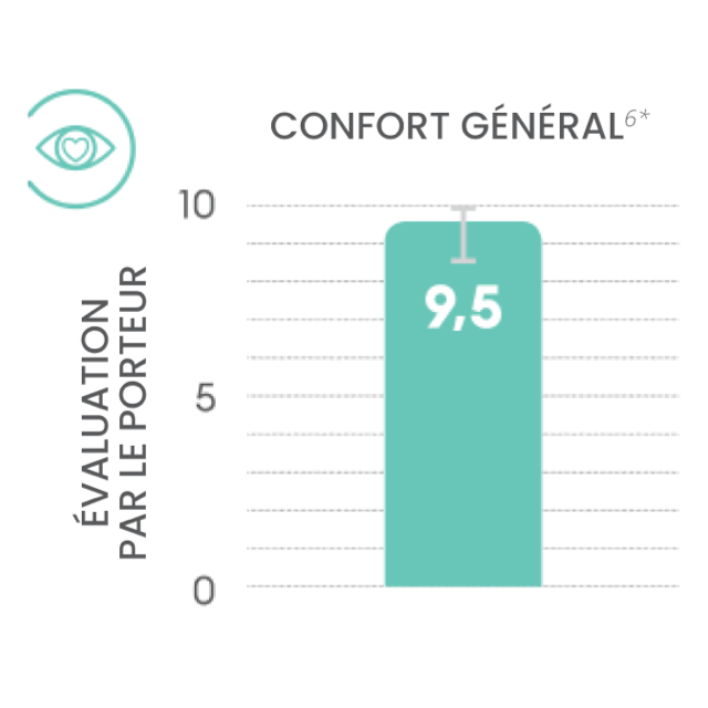 Overall comfort bar graph