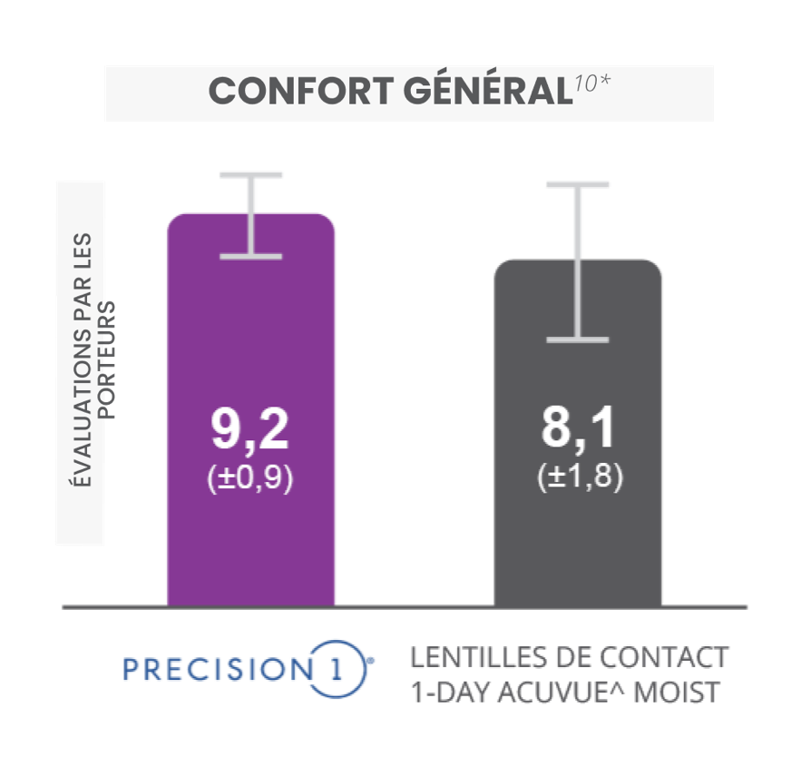 Overall comfort vs acuvue bar graph