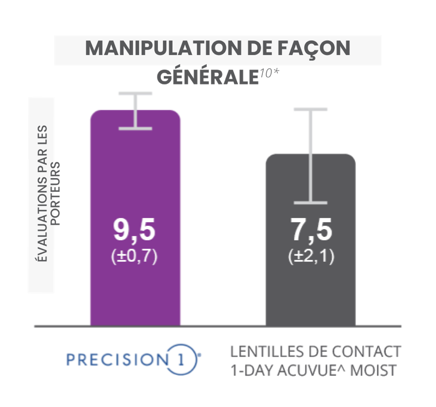 Overall handling vs. acuvue bar graph