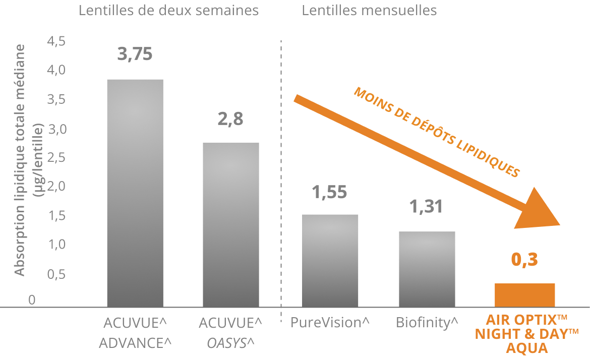 lipid deposit chart