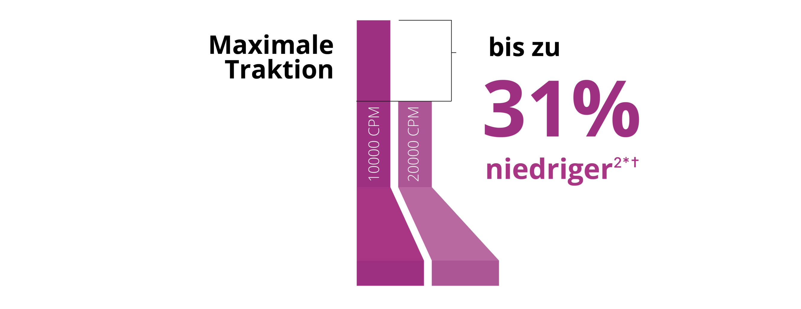 Ein Balkendiagramm das die maximale Traktion von der 10K und der 20K 27+ Gauge Hypervit Sonde vergleicht. Die 20K Sonde weist eine um 31 % niedrigere maximale Traktion auf.