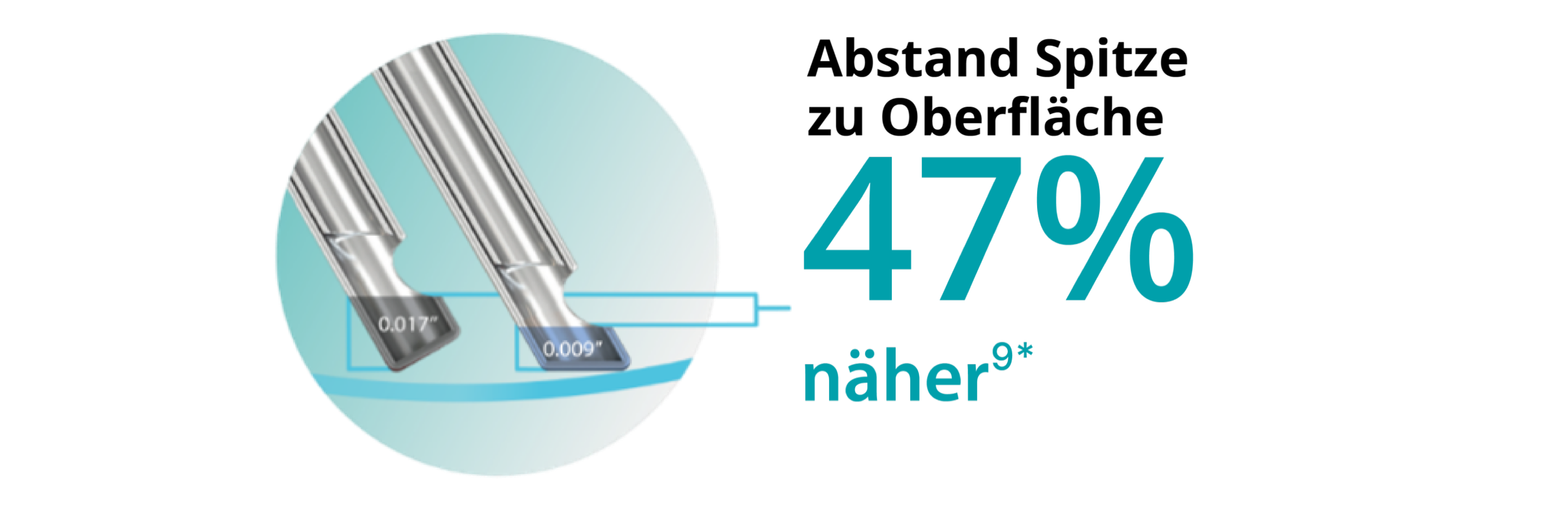 Ein Bild von zwei Sondentips, das zeigt, dass der Tip mit Bevel der 25+ Gauge Hypervit Sonde bis zu 47 % dichter an der Retinaebene ist.