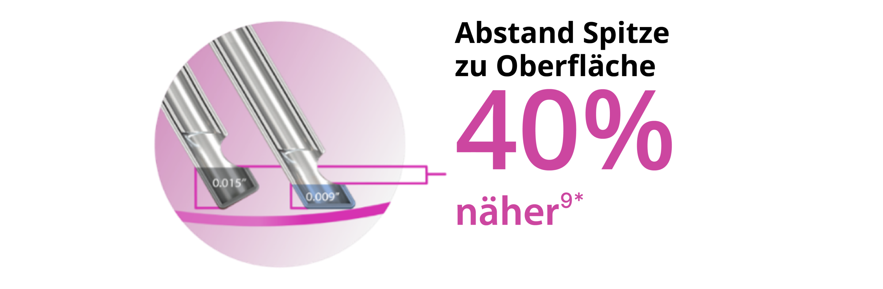Ein Bild von zwei Sondentips, das zeigt, dass der Tip mit Bevel der 27+ Gauge Hypervit Sonde bis zu 40 % dichter an der Retinaebene ist.