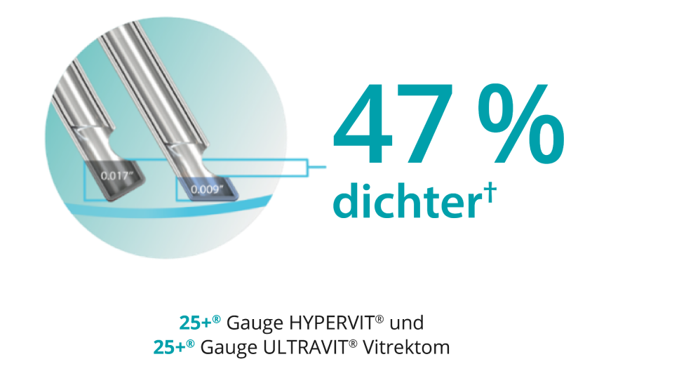 Ein Bild von 2 Sondentips, das zeigt, dass das Bevel-Tip Design der 25+ Gauge Hypervit und 25+ Gauge Ultravit Sonde bis zu 47 % dichteres Arbeiten an der Netzhaut ermöglicht.  