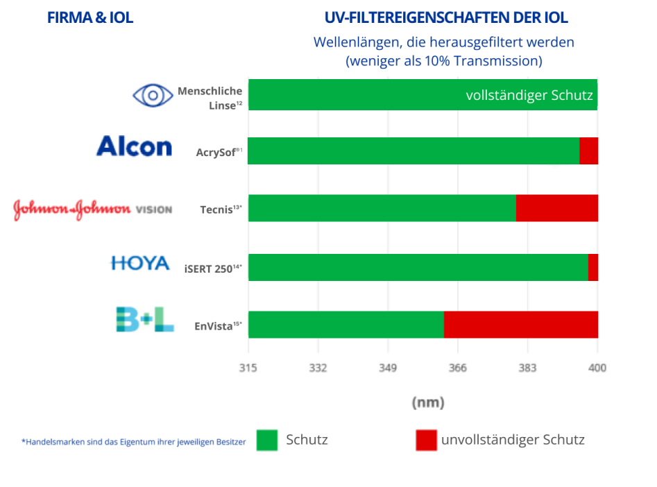 Das Balkendiagramm zeigt, dass AcrySof die einzige IOL ist, die einen 100%igen UV-Schutz bietet. Andere IOL bieten nur einen unvollständigen UV-Schutz.