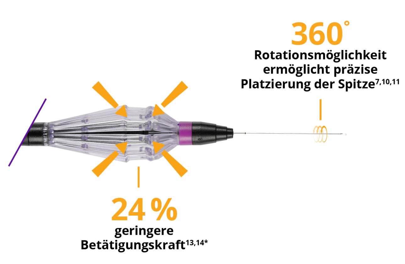Vergrößerung des FINESSE REFLEX Handstücks. Eine Linie verbindet das Handstück mit dem Text: “24 % geringere Betätigungskraft.” Eine Linie verbindet den steiferen Schaft mit dem Text: “360° Rotationsmöglichkeit ermöglicht präzise Platzierung der Spitze.”  
