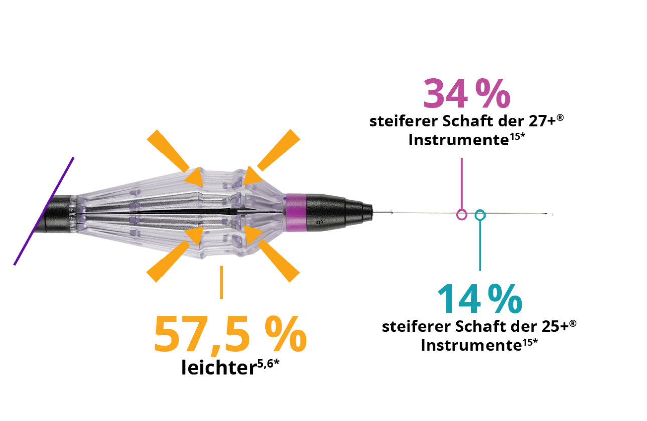 Vergrößerung des FINESSE REFLEX Handstücks. Eine Linie verbindet das Handstück mit dem Text: “57,5 % leichter.” Eine Linie verbindet den steiferen Schaft mit dem Text: “34 % steiferer Schaft als die 27+ Sonde.” Eine weitere Linie verbindet den steiferen Schaft mit dem Text: “14 % steiferer Schaft als die 25+ Sonde.”
