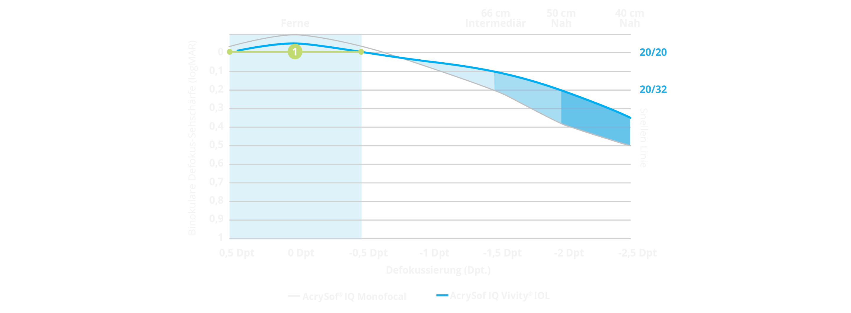Grafik einer Defokuskurve zeigt den Defokusbereich der AcrySof IQ Vivity® im Vergleich zur AcrySof® IQ Monofokallinse. Ein Teil der Grafik ist hervorgehoben und verdeutlicht, dass Vivity® Patienten sogar mit einem Refraktionsfehler von ±0,5 Dioptrien noch einen Visus von 20/20 erreichen können. 