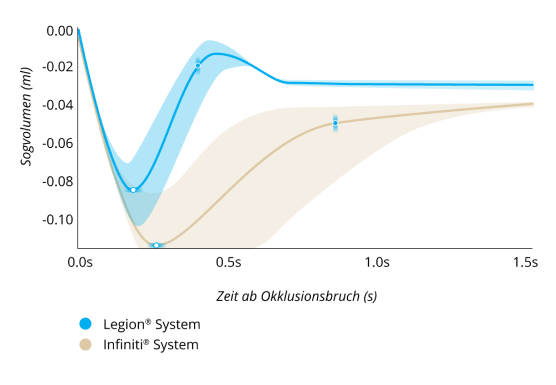Ein Liniendiagramm vergleicht das Sogvolumen nach einem Okklusionsbruch von Legion® System und Infiniti® System bei einem IOD von 55 mmHg und einer Vakuumeinstellung von 550 mmHg. Legion® System wies 30 % weniger Sog und einen 50 % schnelleren Sogausgleich auf.