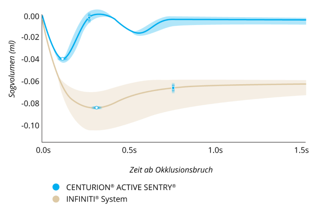 Eine Liniendiagramm vergleicht das Sogvolumen nach einem Okklusionsbruch bei Centurion® mit Active Sentry® und Infiniti® System mit einem IOD bei 40 mmHg. Centurion® mit Active Sentry® weist einen 60 % niedrigeren Sog und einen 60 % schnelleren Sogausgleich auf. 