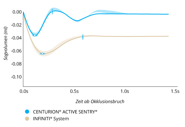 Eine Liniendiagramm vergleicht das Sogvolumen nach einem Okklusionsbruch bei Centurion® mit Active Sentry® und Infiniti® System mit einem IOD bei 55 mmHg. Centurion® mit Active Sentry® weist einen 50 % niedrigeren Sog und einen 50 % schnelleren Sogausgleich auf.