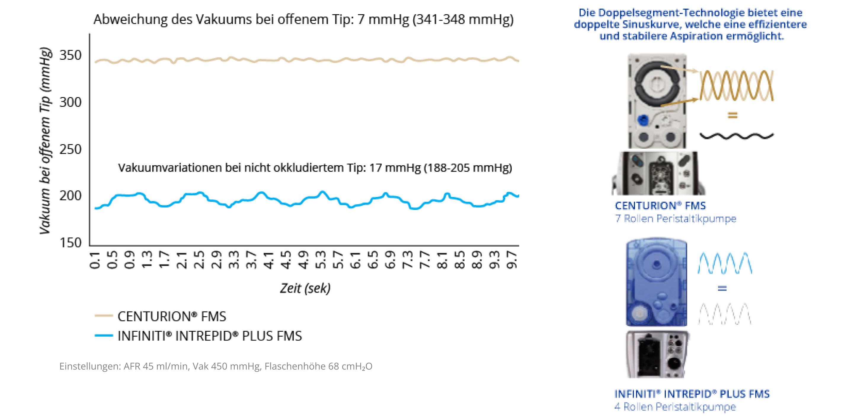 Ein Liniendiagramm vergleicht die Vakuumabweichungen ohne Okklusion von Centurion® FMS und Infiniti® INTREPID PLUS FMS. Centurion® FMS ist über die Zeit gesehen stabiler im Vergleich zum Infiniti® FMS. Ein Bild des Centurion® FMS und Infiniti® FMS. Die Doppelsegment-Technologie des Centurion® FMS erzeugt eine duale Sinuskurve. Dies ermöglicht eine stabilere Aspiration im Vergleich zum Infiniti® FMS. 
