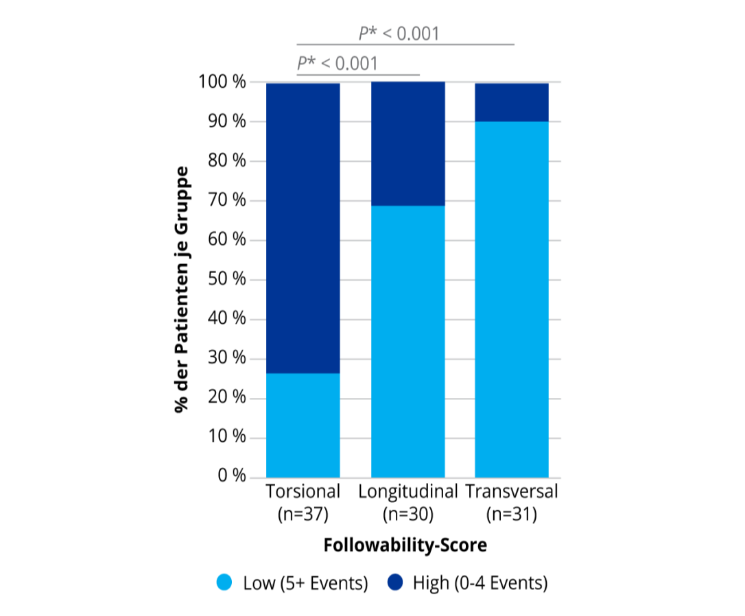 Ein Balkendiagramm vergleicht torsionale, longitudinale und transversale Technologien. OZil® Torsional weist eine signifikant bessere Followability auf als longitudinale und transversale Technologien.