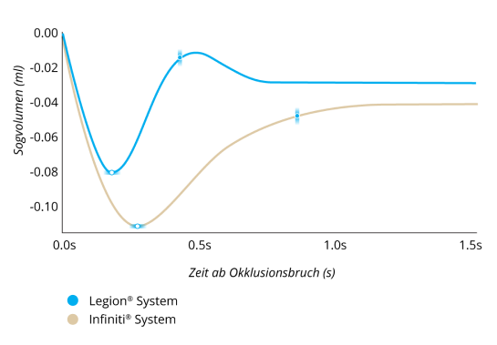 Ein Liniendiagramm, das das Sogvolumen nach einem Okklusionsbruch bei Legion® System und Infiniti® System bei einem IOD von 55 mmHg vergleicht. Legion® System wies 30 % weniger Sog auf und glich den Sog 50 % schneller aus. 