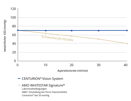 Eine Liniendiagramm vergleicht den IOD mit unterschiedlichen Aspirationsraten des Centurion® Vision Systems und der AMO WHITESTAR Signature mit Schwerkraftinfusion. Bei Anstieg der Aspirationsrate erhält das Centurion® Vision System einen gleichbleibenden IOD. Der IOD mit AMO WHITESTAR Signature fällt bei Anstieg der Aspirationsrate ab.