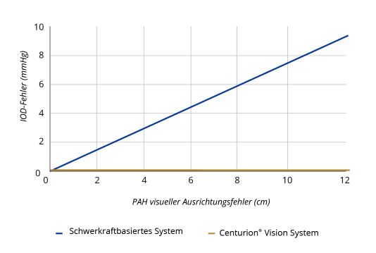 Ein Liniendiagramm, das den linearen Anstieg des IOD-Fehlers in Verbindung mit der fehlerhaften visuellen Einstellung bei dem Centurion® Vision System anzeigt.