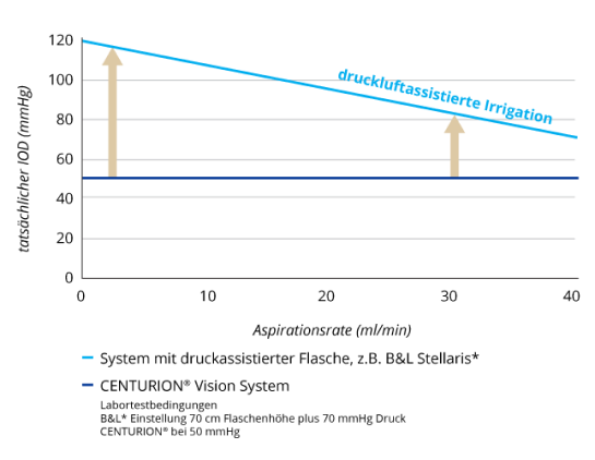 Eine Liniendiagramm vergleicht den IOD bei unterschiedlichen Aspirationsraten des Centurion® Vision Systems mit Systemen mit Infusionsdruck über die Flasche. Bei Anstieg der Aspirationsrate bleibt der IOD mit dem Centurion® Vision System gleich. Der IOD bei den Systemen mit Infusionsdruck über die Flasche fällt bei steigender Aspirationsrate ab.
