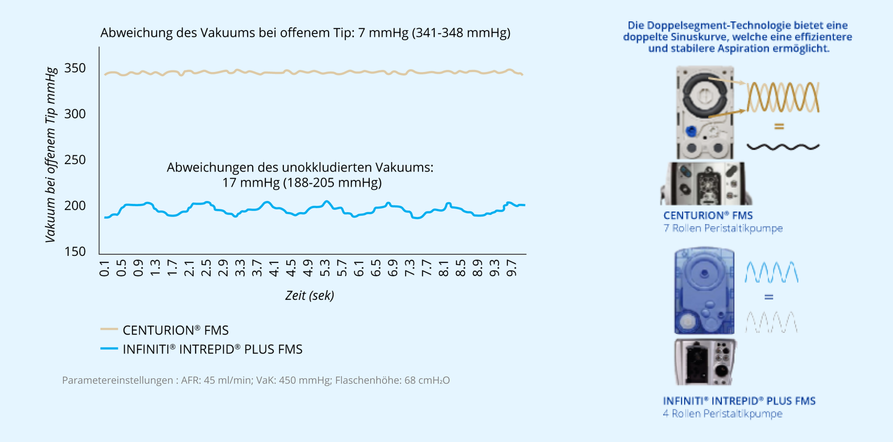 Ein Liniendiagram zeigt die Vakuumabweichungen ohne Okklusion von Centurion® FMS und Infiniti® INTREPID PLUS FMS. Centurion® FMS ist über die Zeit gesehen stabiler im Vergleich zum Infiniti® FMS. Ein Bild des Centurion® FMS und Infiniti® FMS. Die Doppelsegment-Technologie des Centurion® FMS erzeugt eine duale Sinuskurve. Dies ermöglicht eine stabilere Aspiration im Vergleich zum Infiniti® FMS.  
