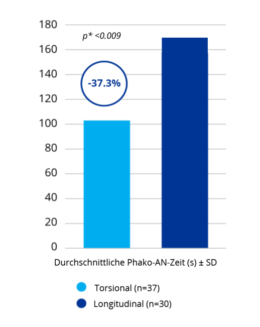Ein Balkendiagramm, das die Gesamt-Phako-Anzeit von OZil® torsionalem zu transversalem Ultraschallsystem vergleicht. OZil® Torsional wies eine um 32,4 % niedrigere Phako-Anzeit auf als bei transversalem Ultraschall, diese Differenz ist statistisch signifikant.