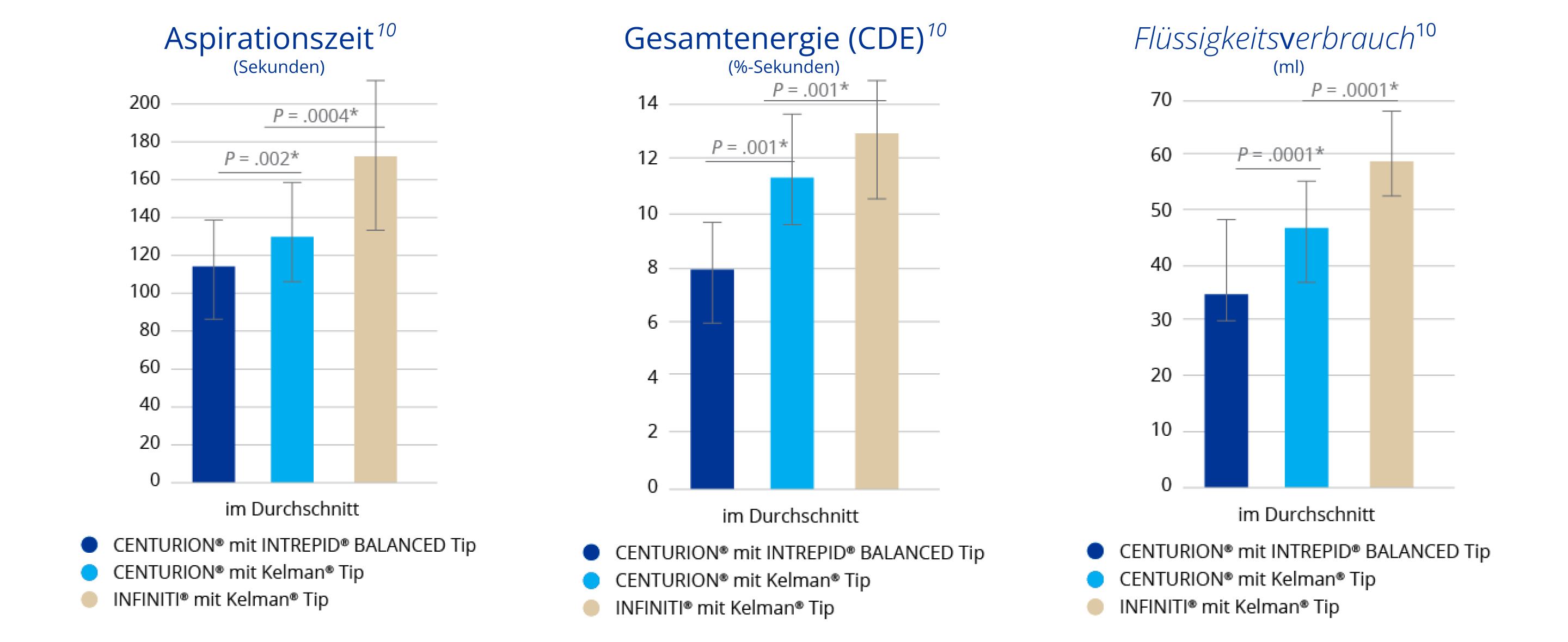 Ein Balkendiagramm vergleicht die Aspirationszeit in Sekunden von Centurion® mit INTREPID BALANCED Tip, Centurion® mit Kelman Tip und Infiniti mit Kelman Tip. Centurion® mit INTREPID BALANCED Tip weist eine signifikant niedrigere Aspirationszeit auf als Centurion® mit Kelman Tip und Infiniti mit Kelman Tip.  Ein Balkendiagramm vergleicht die Phakogesamtenergie von Centurion® mit INTREPID BALANCED Tip, Centurion® mit Kelman Tip und Infiniti® mit Kelman Tip. Centurion® mit INTREPID BALANCED Tip weist eine signifikant niedrigere Gesamtenergie auf als Centurion® mit Kelman Tip und Infiniti® mit Kelman Tip. Ein Balkendiagramm vergleicht den Flüssigkeitsverbrauch von Centurion® mit INTREPID BALANCED Tip, Centurion® mit Kelman Tip und Infiniti mit Kelman Tip. Centurion® mit INTREPID BALANCED Tip verbrauchte signifikant weniger Flüssigkeit als Centurion® mit Kelman Tip und Infiniti® mit Kelman Tip. 