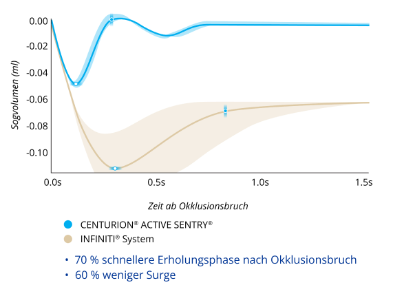 Ein Liniendiagramm vergleicht das Sogvolumen nach dem Okklusionsbruch von Centurion® mit Active Sentry® und Infiniti® System bei einem IOD von 40 mmHg. Centurion® mit Active Sentry® weist 60 % weniger Sog und einen 70 % schnelleren Ausgleich nach dem Sog auf.  