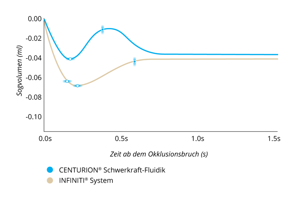 Ein Liniendiagramm vergleicht das Sogvolumen nach einem Okklusionsbruch von Centurion® Schwerkraftfluidik und dem Infiniti® System bei einem IOD von 55 mmHg und einer Vakuumeinstellung von 400 mmHg. Legion® System wies ein 50 % niedrigeres Sogvolumen und einen 40 % schnelleren Ausgleich nach dem Sog auf. 