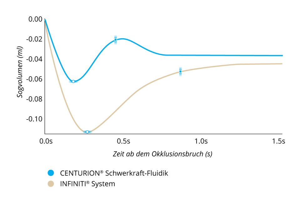 Ein Liniendiagramm vergleicht das Sogvolumen nach dem Okklusionsbruch von Centurion® Schwerkraftfluidik und dem Infiniti® System bei einem IOD von 55 mmHg und einer Vakuumeinstellung von 550 mmHg. Legion® System wies ein 50 % niedrigeres Sogvolumen und einen 40 % schnelleren Ausgleich nach dem Sog auf. 