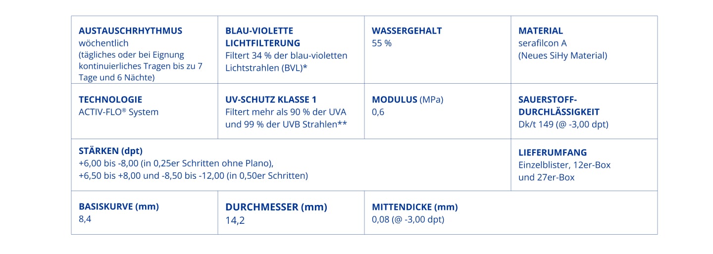 Linsenparametertabelle für PRECISION7 für Astigmatismus mit Angaben zu Austauschrhythmus, Material, Wassergehalt, UV-Schutz, Sauerstoffdurchlässigkeit, Stärken, Zylinder, Achsen und weiteren technischen Spezifikationen.
