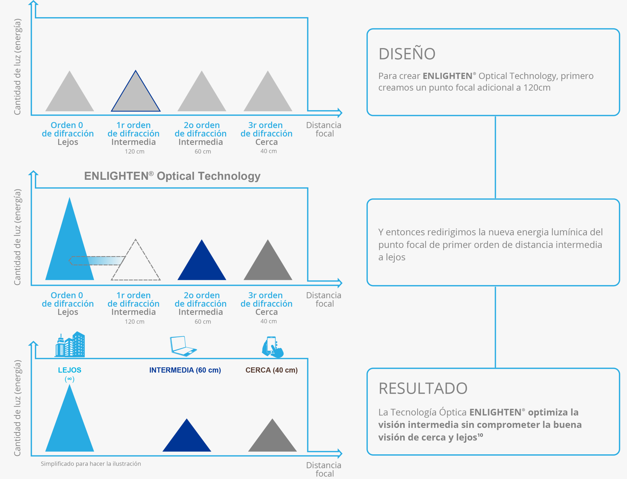 Una compleja ilustración multi paso describe cómo la tecnología óptica Enlighten optimiza la visión intermedia sin comprometer una visión de cerca y lejos excepcional.  Un cuadro de texto en la parte superior derecha de la página explica el primer paso de la tecnología óptica Enlighten y dice: “Para crear la tecnología óptica Enlighten, primero creamos un punto focal adicional a 120 cm.”   Una imagen a la izquierda del primer cuadro de texto demuestra la relación entre la distancia focal y al energía de la luz – destacando la 1ª orden intermedia.   El segundo cuatro de texto, bajo el primer cuadro de texto dice “Después, redireccionamos la energía de la luz de los nuevos puntos focales de 1º orden intermedio a lejos.”  Una imagen a la izquierda del segundo cuadro de texto demuestra la relación entre la distancia focal y la energía de la luz cuando la energía de la luz del nuevo punto focal de 1º orden intermedio se redirige a lejos.”  El tercer y último cuatro de texto, en la parte baja de la página, define el resultado final y dice “la tecnología óptica Enlighten optimiza la visión intermedia sin comprometer una visión de cerca y de lejos excepcionales.”    Una imagen a la izquierda del tercer cuadro de texto muestra cómo el resultado final optimiza la visión intermedia sin comprometer una visión de cerca y lejos excepcionales.