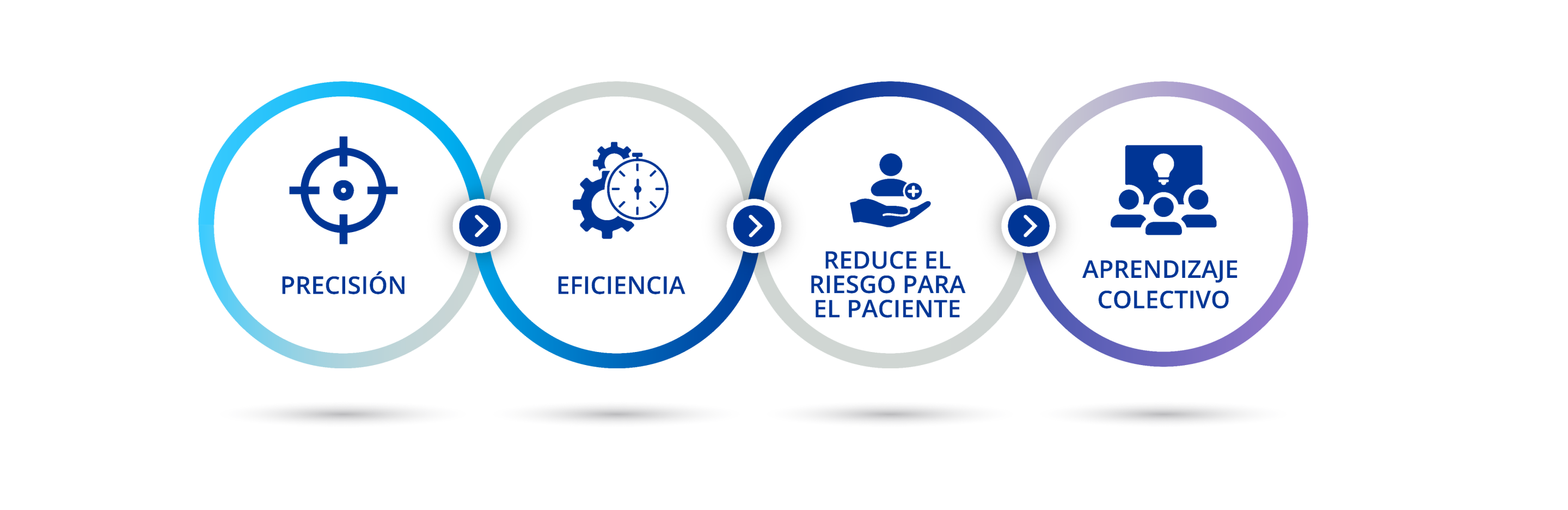 Diagrama que ilustra las cuatro secciones de esta página web. Icono de un blanco con texto debajo que dice: “Precisión”. Icono de dos engranajes detrás de un cronómetro con texto debajo que dice: “Eficiencia”. Icono de una mano que sujeta una persona junto a una cruz azul con un texto debajo que dice: “Factor de riesgo reducido para los pacientes”. Icono de 3 personas ante una pantalla con una bombilla con texto debajo que dice: “Aprendizaje colectivo”.